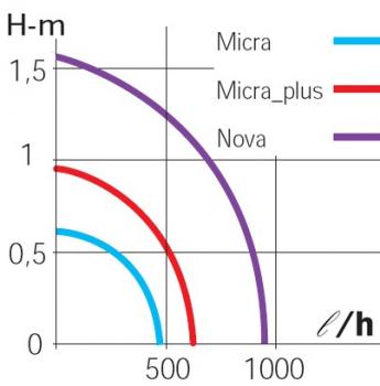 Sicce Pumpe - Nova