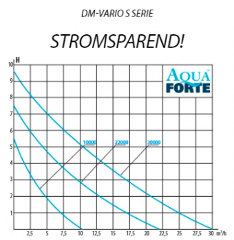 DM-Vario 22.000 S (neue Serie)