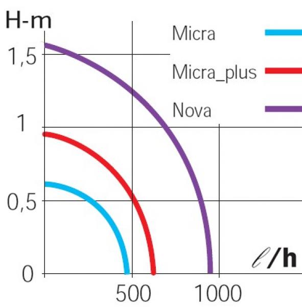 Sicce Pumpe - Nova